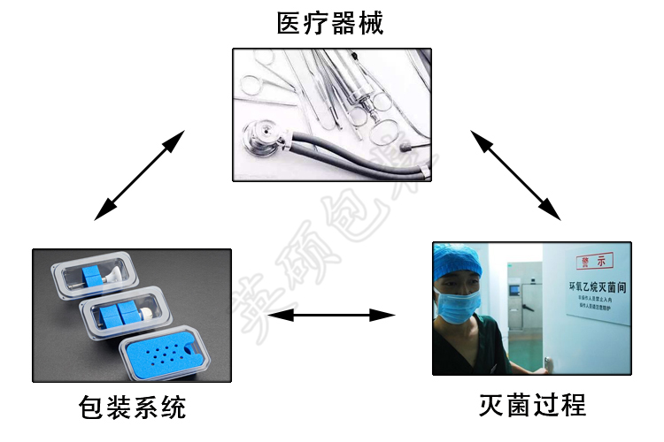 醫療器械包裝設計鐵三角