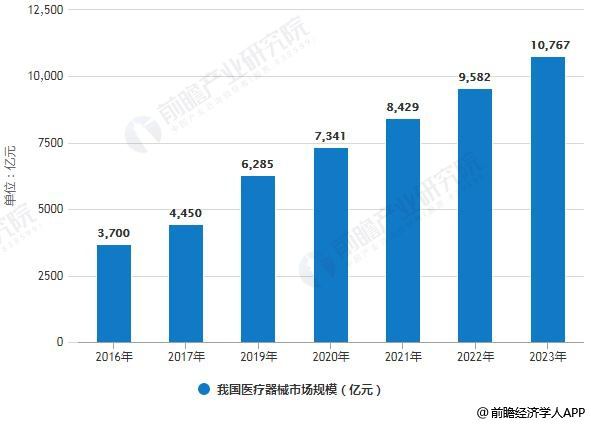 2019年中國醫療器械行業及醫療器械包裝行業分析