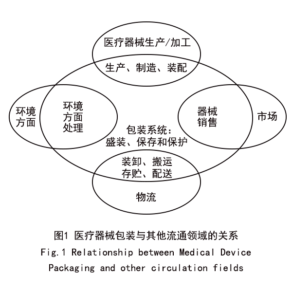 醫療器械包裝與其他流通領域的關系